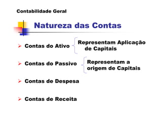 Contabilidade Geral


      Natureza das Contas

                       Representam Aplicação
   Contas do Ativo
                         de Capitais

   Contas do Passivo     Representam a
                         origem de Capitais

   Contas de Despesa


   Contas de Receita
 