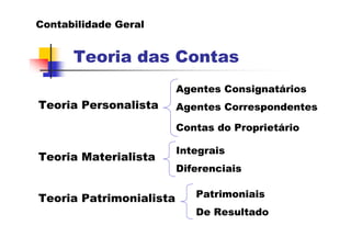 Contabilidade Geral


      Teoria das Contas
                         Agentes Consignatários
Teoria Personalista      Agentes Correspondentes

                         Contas do Proprietário

                         Integrais
Teoria Materialista
                         Diferenciais


Teoria Patrimonialista      Patrimoniais
                            De Resultado
 