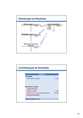 Distribuição do Resultado




Contabilização do Resultado

                         PASSIVO
      Circulante
        Dividendos a Pagar                 4.180




      Patrimônio Líquido
        Capital Subscrito
        Reserva Legal                      1.100
        Reserva de Lucros para Expansão   16.720
        Lucros Acumulados

      Total do Passivo + PL




                                                   12
 