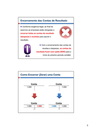 Encerramento das Contas de Resultado

  Conforme exigência legal, ao final do
exercício as empresas estão obrigadas a
encerrar todas as contas de resultado
(despesas e receitas) para apurar o
resultado.

                         Com o encerramento das contas de
                             receitas e despesas, as contas de
                  resultado ficam com saldo ZERO para o
                             início do próximo período contábil.




Como Encerrar (Zerar) uma Conta


             Conta                           Conta
       1.000                                         1.000




             Conta                           Conta
       1.000         1.000             1.000         1.000




                                                                   3
 