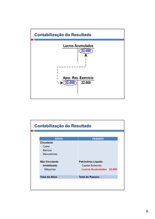 Contabilização do Resultado




Contabilização do Resultado

             ATIVO             PASSIVO
  Circulante
    Caixa
    Bancos
    Mercadorias

  Não Circulante     Patrimônio Líquido
    Imobilizado        Capital Subscrito
                          p
     Máquinas          Lucros Acumulados 22.000

  Total do Ativo     Total do Passivo




                                                  6
 