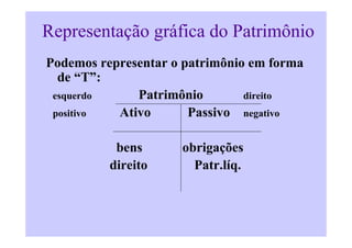 Representação gráfica do Patrimônio
Podemos representar o patrimônio em forma
  de “T”:
 esquerdo     Patrimônio        direito
 positivo  Ativo       Passivo negativo

           bens      obrigações
          direito      Patr.líq.
 