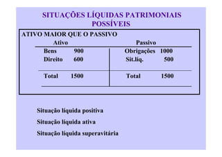 SITUAÇÕES LÍQUIDAS PATRIMONIAIS
                 POSSÍVEIS
ATIVO MAIOR QUE O PASSIVO
         Ativo                            Passivo
      Bens     900                   Obrigações 1000
      Direito  600                   Sit.líq.     500

      Total     1500                 Total      1500




    Situação líquida positiva
    Situação líquida ativa
    Situação líquida superavitária
 