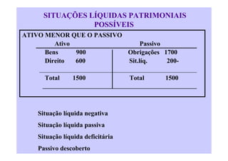 SITUAÇÕES LÍQUIDAS PATRIMONIAIS
                 POSSÍVEIS
ATIVO MENOR QUE O PASSIVO
         Ativo                 Passivo
      Bens     900        Obrigações 1700
      Direito  600        Sit.líq.     200-

      Total     1500               Total   1500




    Situação líquida negativa
    Situação líquida passiva
    Situação líquida deficitária
    Passivo descoberto
 