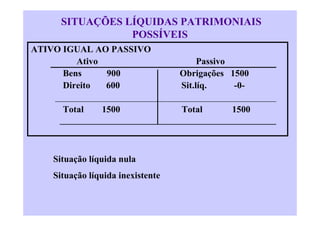 SITUAÇÕES LÍQUIDAS PATRIMONIAIS
                 POSSÍVEIS
ATIVO IGUAL AO PASSIVO
         Ativo                          Passivo
      Bens     900                 Obrigações 1500
      Direito  600                 Sit.líq.     -0-

      Total     1500               Total       1500




    Situação líquida nula
    Situação líquida inexistente
 
