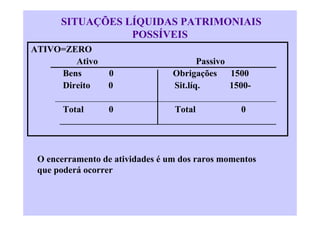 SITUAÇÕES LÍQUIDAS PATRIMONIAIS
                 POSSÍVEIS
ATIVO=ZERO
        Ativo                           Passivo
     Bens        0               Obrigações     1500
     Direito     0               Sit.líq.       1500-

       Total     0               Total            0




 O encerramento de atividades é um dos raros momentos
 que poderá ocorrer
 