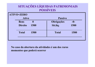 SITUAÇÕES LÍQUIDAS PATRIMONIAIS
                 POSSÍVEIS
ATIVO=ZERO
        Ativo                            Passivo
     Bens     0                   Obrigações         -0-
     Direito 1500                 Sit.líq.          1500

       Total     1500                Total          1500




 No caso da abertura da atividades é um dos raros
 momentos que poderá ocorrer
 