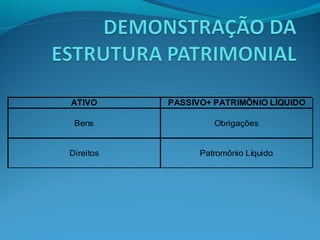 ATIVO PASSIVO+ PATRIMÔNIO LÍQUIDO
Bens Obrigações
Direitos Patromônio Líquido
 