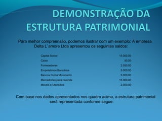 Capital Social 15.000,00
Caixa 50,00
Fornecedores 2.050,00
Empréstimos Bancários 5.000,00
Bancos Conta Movimento 5.000,00
Mercadorias para revenda 15.000,00
Móveis e Utensílios 2.000,00
Para melhor compreensão, podemos ilustrar com um exemplo: A empresa
Delta L`amore Ltda apresentou os seguintes saldos:
Com base nos dados apresentados nos quadro acima, a estrutura patrimonial
será representada conforme segue:
 
