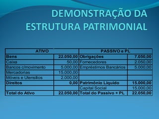 Bens 22.050,00 Obrigações 7.050,00
Caixa 50,00 Fornecedores 2.050,00
Bancos c/movimento 5.000,00 Empréstimos Bancários 5.000,00
Mercadorias 15.000,00
Móveis e Utensílios 2.000,00
Direitos 0,00 Patrimônio Líquido 15.000,00
Capital Social 15.000,00
Total do Ativo 22.050,00 Total do Passivo + PL 22.050,00
ATIVO PASSIVO e PL
 