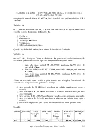 CURSOS ON-LINE – CONTABILIDADE GERAL EM EXERCÍCIOS
PROF. ANTÔNIO CÉSAR
www.pontodosconcursos.com.br 24
uma provisão não utilizada de R$ 9.000,00, basta constituir uma provisão adicional de R$
7.500,00.
Gabarito – A
02 - (Analista Judiciário TRF CE) - A provisão para créditos de liqüidação duvidosa
constitui exemplo da aplicação do Princípio da:
a) Prudência.
b) Oportunidade
c) Atualização Monetária.
d) Competência.
e) Independência dos exercícios.
Questão literal abordada na introdução teórica do Princípio da Prudência.
Gabarito – A
03- (AFC 2002) A empresa Comércio e Indústria LSM promoveu o estudo comparativo de
três de seus produtos no mercado específico, compilando os seguintes dados:
- item alfa: saldo contábil R$ 300.000,00, quantidade 12.000, preço de
mercado R$ 24,00;
- item beta: saldo contábil R$ 25.000,00, quantidade 1.000, preço de mercado
R$ 26,00;
- item celta: saldo contábil R$ 153.000,00, quantidade 5.100, preço de
mercado R$ 31,00.
Diante da conclusão desse estudo e para atender aos princípios fundamentais de
contabilidade, a empresa deverá, para fins de balanço,
a) fazer provisão de R$ 12.000,00, com base na variação negativa entre custo e
mercado.
b) fazer provisão de R$ 10.860,00, com base na diferença média de variação entre
custo e mercado.
c) fazer provisão de R$ 6.100,00, com base na variação positiva entre custo e mercado.
d) fazer provisão de R$ 5.900,00, com base na diferença de variação entre custo e
mercado.
e) deixar de fazer provisão, pois o preço médio de mercado é maior que o de custo.
Solução:
Produto Quantidade Valor
Aquisição –
R$
Valor Total
– R$
Valor de
Mercado
Unitário –
R$
Valor Total
Mercado –
R$
Diferença –
R$
Alfa 12.000 25,00 300.000,00 24,00 288.000,00 (12.000,00)
 