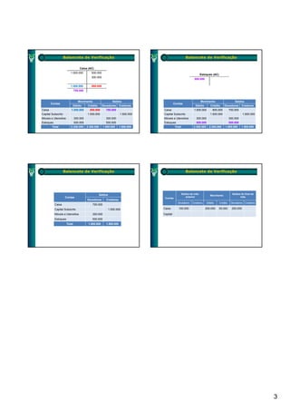 Balancete de Verificação                                                        Balancete de Verificação

                                  Caixa (AC)
                         1.500.000         500.000
                                                                                                               Estoques (AC)
                                           300.000
                                                                                                          500.000

                         1.500.000         800.000
                              700.000


                                 Movimento                    Saldos                                           Movimento                     Saldos
        Contas                                                                            Contas
                          Débito        Crédito      Devedores      Credores                               Débito        Crédito     Devedores     Credores
Caixa                    1.500.000        800.000       700.000                 Caixa                     1.500.000       800.000        700.000
Capital Subscrito                       1.500.000                   1.500.000   Capital Subscrito                       1.500.000                    1.500.000
Móveis e Utensílios           300.000                   300.000                 Móveis e Utensílios         300.000                      300.000
Estoques                      500.000                   500.000                 Estoques                    500.000                      500.000
        Total            2.300.000      2.300.000     1.500.000     1.500.000             Total          2.300.000      2.300.000    1.500.000     1.500.000




                    Balancete de Verificação                                                        Balancete de Verificação




                                                  Saldos                                       Saldos do mês                               Saldos do final do
                                                                                                                         Movimento
                    Contas                                                       Contas           anterior                                       mês
                                        Devedores       Credores
                                                                                             Devedores   Credores     Débito   Crédito    Devedores Credores
           Caixa                            700.000
           Capital Subscrito                               1.500.000            Caixa        100.000                200.000    50.000      250.000

           Móveis e Utensílios              300.000                             Capital
           Estoques                         500.000
                      Total              1.500.000      1.500.000




                                                                                                                                                                 3
 