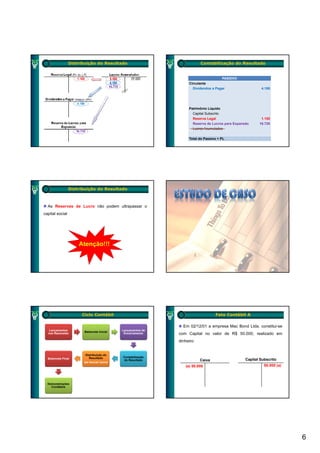 Distribuição do Resultado                              Contabilização do Resultado


                                                                                   PASSIVO
                                                                 Circulante
                                                                   Dividendos a Pagar                   4.180




                                                                 Patrimônio Líquido
                                                                   Capital Subscrito
                                                                   Reserva Legal                        1.100
                                                                   Reserva de Lucros para Expansão     16.720
                                                                   Lucros Acumulados

                                                                 Total do Passivo + PL




                 Distribuição do Resultado



  As Reservas de Lucro não podem ultrapassar o
capital social




                      Ciclo Contábil                                            Fato Contábil A

                                                              Em 02/12/01 a empresa Mac Bond Ltda. constitui-se
  Lançamentos                              Lançamentos de
                       Balancete Inicial
  nos Razonetes                             Encerramento    com Capital no valor de R$ 50.000, realizado em
                                                            dinheiro:


                        Distribuição do
                           Resultado       Contabilização
  Balancete Final                                                                               Capital Subscrito
                       (se houver lucro)
                                            do Resultado                Caixa
                                                               (a) 50.000                                 50.000 (a)



  Demonstrações
    Contábeis




                                                                                                                       6
 