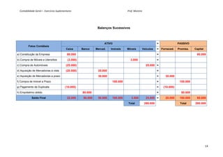 Contabilidade Geral I ‐ Exercícios Suplementares                                                                                              Prof. Moreira 




                                                                                                    Balanços Sucessivos



                                                                                                             ATIVO                                                         =               PASSIVO
             Fatos Contábeis
                                                            Caixa               Banco             Mercad.            Imóveis              Móveis             Veículos      =   Forneced.   Promiss.   Capital

a) Constituição da Empresa                                    80.000                                                                                                       =                           80.000
b) Compra de Móveis e Utensílios                              (3.000)                                                                         3.000                        =

c) Compra de Automóveis                                     (25.000)                                                                                              25.000 =
d) Aquisição de Mercadorias à vista                         (20.000)                                 20.000                                                                =

e) Aquisição de Mercadorias a prazo                                                                  30.000                                                                =      30.000
f) Compra de Imóvel a Prazo                                                                                            100.000                                             =                100.000
g) Pagamento de Duplicata                                  (10.000)                                                                                                        =    (10.000)
h) Empréstimo obtido                                                             80.000                                                                                    =                 80.000
                 Saldo Final                                  22.000              80.000             50.000            100.000                 3.000              25.000 =        20.000    180.000    80.000
                                                                                                                                            Total                280.000                    Total     280.000




                                                                                                                                                                                                                14
 