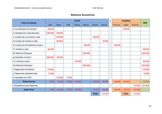 Contabilidade Geral I ‐ Exercícios Suplementares                                                                                              Prof. Moreira 


                                                                                                   Balanços Sucessivos

                                                                                                         ATIVO                                                      =             PASSIVO
             Fatos Contábeis                                                                                                                                                                                 DRE
                                                           Caixa          Banco             CDB          Clientes        Mercad.         Imóveis         Móveis     = Forneced.   Capital    Reservas

a) Constituição da empresa                                 500.000                                                                                                  =              500.000
b) Depósito em conta bancária                            (480.000)        480.000                                                                                   =

c) Compra de um imóvel a vista                                          (100.000)                                                         100.000                   =

d) Compra de móveis a vista                                               (80.000)                                                                         80.000 =
e) Compra de mercadorias a prazo                                                                                          600.000                                   =   600.000
f1) Vendas a vista                                         400.000                                                                                                  =                                        400.000
f2) Baixa de Estoques                                                                                                   (300.000)                                   =                                       (300.000)
g) Depósito no banco                                     (400.000)        400.000                                                                                   =

h1) Vendas a prazo                                                                                        450.000                                                   =                                        450.000
h2) Baixa de Estoques                                                                                                   (300.000)                                   =                                       (300.000)
i) Pagamento de salários                                  (10.000)                                                                                                  =                                        (10.000)
j) Pagamento despesas adm.                                  (5.000)                                                                                                 =                                         (5.000)
k) Aplicação em CDB                                                       (70.000)          70.000                                                                  =

               Saldo Parcial                                  5.000         70.000          70.000        450.000                   -     100.000          80.000 =     600.000    500.000              -    235.000
Transferência para Reservas                                                                                                                                         =                         235.000 (235.000)
                 Saldo Final                                  5.000       630.000           70.000        450.000                   -     100.000          80.000       600.000    500.000    235.000               -
                                                                                                                                          Total         1.335.000                  Total      1.335.000




                                                                                                                                                                                                                    20
 