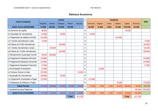 Contabilidade Geral I ‐ Exercícios Suplementares                                                                                              Prof. Moreira 


                                                                                                        Balanços Sucessivos

                                                                                     ATIVO                                          =                                     PASSIVO
          Fatos Contábeis                                                                                                                                                                                         DRE
                                                    Disponib.       Clientes        Estoques          Móveis         Veículos       = Forneced.           Emprést.     Contas    Salários   Capital    Reservas
    Saldo Inicial (28/02/2006)                       13.500          80.000          60.000          50.000               -         =      30.000          12.000      5.000     16.500     100.000    40.000       -
a) Aumento de capital                                  80.000                                                                       =                                                         80.000
b) Aquisição de mercadorias                            (6.000)                          60.000                                      =        54.000
c) Pagamento de salários Fev/06                      (16.500)                                                                       =                                            (16.500)
d1) Venda mercadorias a vista                          75.000                                                                       =                                                                              75.000
d2) Baixa de 5.000 mercadorias                                                        (30.000)                                      =                                                                             (30.000)
e1) Venda mercadorias a prazo                                        165.000                                                        =                                                                             165.000
e2) Baixa de 10.000 mercadorias                                                       (60.000)                                      =                                                                             (60.000)
f) Recebimento Duplicatas Fev/06                       80.000        (80.000)                                                       =
g) Pagamento Despesa Administr.                      (10.800)                                                                       =                                                                             (10.800)
h) Pagamento Despesa Comercial                       (12.000)                                                                       =                                                                             (12.000)
i) Pagamento Despesa Financeira                        (1.500)                                                                      =                                                                              (1.500)
j) Amortização Empréstimo                              (3.000)                                                                      =                        (3.000)
k) Compra Veículo à vista                            (25.000)                                                           25.000 =
l) Aquisição de mercadorias                          (30.000)                           30.000                                      =
m) Pagamento Duplicatas a Pagar                      (12.000)                                                                       =      (12.000)
n) Despesas de Salários a Pagar                                                                                                     =                                              16.500                         (16.500)
           Saldo Parcial                              131.700        165.000            60.000          50.000          25.000 =             72.000            9.000     5.000     16.500    180.000     40.000   109.200
Transferência para Reservas                                                                                                         =                                                                   109.200 (109.200)
     Saldo Final (31/03/2006)                         131.700        165.000            60.000          50.000          25.000 =             72.000            9.000     5.000     16.500    180.000    149.200          -
                                                                                                       Total          431.700                                                                Total      431.700


                                                                                                                                                                                                                    24
 