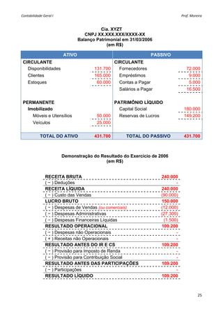 Contabilidade Geral I                                                                                                                      Prof. Moreira 


                                            Cia. XYZT
                                     CNPJ XX.XXX.XXX/XXXX-XX
                                  Balanço Patrimonial em 31/03/2006
                                               (em R$)

                          ATIVO                                                                  PASSIVO
 CIRCULANTE                                      CIRCULANTE
   Disponibilidades                      131.700   Fornecedores                                                                        72.000
    Clientes                             165.000               Empréstimos                                                                9.000
    Estoques                              60.000               Contas a Pagar                                                             5.000
                                                               Salários a Pagar                                                        16.500

 PERMANENTE                                               PATRIMÔNIO LÍQUIDO
   Imobilizado                                              Capital Social                                                           180.000
        Móveis e Utensílios               50.000               Reservas de Lucros                                                    149.200
        Veículos                          25.000


            TOTAL DO ATIVO               431.700                       TOTAL DO PASSIVO                                              431.700



                          Demonstração do Resultado do Exercício de 2006
                                            (em R$)


                RECEITA BRUTA                                                                               240.000
                ( − ) Deduções                                                                                     -
                RECEITA LÍQUIDA                                                                             240.000
                ( − ) Custo das Vendas                                                                      (90.000)
                LUCRO BRUTO                                                                                 150.000
                ( − ) Despesas de Vendas (ou comerciais)                                                    (12.000)
                ( − ) Despesas Administrativas                                                              (27.300)
                ( − ) Despesas Financeiras Líquidas                                                          (1.500)
                RESULTADO OPERACIONAL                                                                       109.200
                ( − ) Despesas não Operacionais                                                                    -
                ( + ) Receitas não Operacionais                                                                    -
                RESULTADO ANTES DO IR E CS                                                                  109.200
                ( − ) Provisão para Imposto de Renda                                                               -
                ( − ) Provisão para Contribuição Social                                                            -
                RESULTADO ANTES DAS PARTICIPAÇÕES                                                           109.200
                ( − ) Participações                                                                                -
                RESULTADO LÍQUIDO                                                                           109.200



                                                                                                                                                   25 
     
 