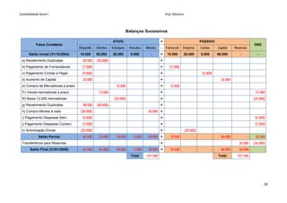 Contabilidade Geral I                                                                                                                        Prof. Moreira 




                                                                                     Balanços Sucessivos

                                                                      ATIVO                                                    =                                         PASSIVO
            Fatos Contábeis                                                                                                                                                                                     DRE
                                     Disponib.     Clientes          Estoques             Veículos            Móveis           = Forneced.               Emprést.        Contas       Capital    Reservas
        Saldo Inicial (31/12/2004)   15.000        50.000             30.000               5.000                   -           =       15.000             20.000         5.000        60.000        -             -
  a) Recebimento Duplicatas            50.000       (50.000)                                                                   =
  b) Pagamento de Fornecedores         (7.500)                                                                                 =         (7.500)
  c) Pagamento Contas a Pagar          (5.000)                                                                                 =                                          (5.000)
  d) Aumento de Capital                26.000                                                                                  =                                                        26.000
  e) Compra de Mercadorias a prazo                                        12.000                                               =          12.000
  f1) Venda mercadorias a prazo                       72.000                                                                   =                                                                                 72.000
  f2) Baixa 12.000 mercadorias                                          (24.000)                                               =                                                                                (24.000)
  g) Recebimento Duplicatas            48.000       (48.000)                                                                   =
  h) Compra Móveis à vista            (30.000)                                                                  30.000 =
  i) Pagamento Despesas Adm.           (5.000)                                                                                 =                                                                                 (5.000)
  j) Pagamento Despesas Comerc.        (7.000)                                                                                 =                                                                                 (7.000)
  k) Amortização Dívida               (20.000)                                                                                 =                              (20.000)
              Saldo Parcial            64.500         24.000              18.000               5.000            30.000 =                  19.500                     -            -     86.000              -    36.000
  Transferência para Reservas                                                                                                  =                                                                   36.000       (36.000)
        Saldo Final (31/01/2005)       64.500         24.000              18.000               5.000            30.000 =                  19.500                     -            -     86.000     36.000              -
                                                                                           Total              141.500                                                                 Total       141.500




                                                                                                                                                                                                                       28 
     
 