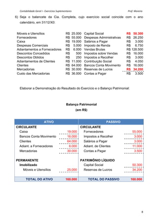 Contabilidade Geral I ‐ Exercícios Suplementares                                                                                              Prof. Moreira 

6) Seja o balancete da Cia. Completa, cujo exercício social coincide com o ano
  calendário, em 31/12/X0:


 Móveis e Utensílios                                        R$     25.000           Capital Social                                       R$ 50.300
 Fornecedores                                               R$     55.000           Despesas Administrativas                             R$ 26.250
 Caixa                                                      R$     19.000           Salários a Pagar                                     R$ 3.000
 Despesas Comerciais                                        R$      5.000           Imposto de Renda                                     R$ 6.750
 Adiantamentos a Fornecedores                               R$      6.000           Vendas Brutas                                        R$ 128.500
 Descontos Concedidos                                       R$        500           Impostos sobre Vendas                                R$ 16.000
 Descontos Obtidos                                          R$        250           Impostos a Recolher                                  R$ 3.000
 Adiantamentos de Clientes                                  R$     11.000           Contribuição Social                                  R$ 4.050
 Clientes                                                   R$     64.000           Bancos Conta Movimento                               R$ 16.000
 Mercadorias                                                R$     30.000           Reservas de Lucros                                   R$ 34.200
 Custo das Mercadorias                                      R$     36.000           Contas a Pagar                                       R$ 3.500



  Elaborar a Demonstração do Resultado do Exercício e o Balanço Patrimonial:
   
   
                                                            Balanço Patrimonial
                                                                        (em R$)


                                ATIVO                                                                          PASSIVO
CIRCULANTE                                                                    CIRCULANTE
  Caixa                                                       19.000            Fornecedores                                                    55.000
  Bancos Conta Movimento                                      16.000                Impostos a Recolher                                           3.000
  Clientes                                                    64.000                Salários a Pagar                                              3.000
  Adiant. a Fornecedores                                        6.000               Adiant. de Clientes                                         11.000
  Mercadorias                                                 30.000                Contas a Pagar                                                3.500

PERMANENTE                                                                    PATRIMÔNIO LÍQUIDO
  Imobilizado                                                                   Capital Social                                                  50.300
      Móveis e Utensílios                                     25.000                Reservas de Lucros                                          34.200


         TOTAL DO ATIVO                                    160.000                      TOTAL DO PASSIVO                                      160.000
                                                                                                                                 




                                                                                                                                                            8
 