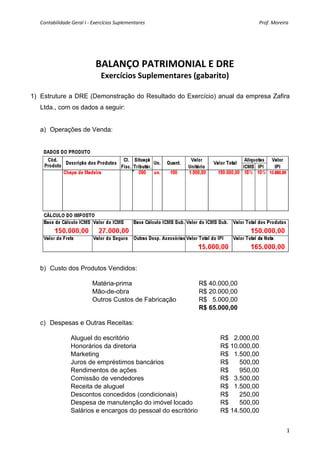 Contabilidade Geral I ‐ Exercícios Suplementares                                                                                              Prof. Moreira 


                                                   
                                                   
                                      BALANÇO PATRIMONIAL E DRE 
                                          Exercícios Suplementares (gabarito) 
 
1) Estruture a DRE (Demonstração do Resultado do Exercício) anual da empresa Zafira
    Ltda., com os dados a seguir:


    a) Operações de Venda:




    b) Custo dos Produtos Vendidos:

                                    Matéria-prima                                                      R$ 40.000,00
                                    Mão-de-obra                                                        R$ 20.000,00
                                    Outros Custos de Fabricação                                        R$ 5.000,00
                                                                                                       R$ 65.000,00

    c) Despesas e Outras Receitas:

                       Aluguel do escritório                                                                        R$ 2.000,00
                       Honorários da diretoria                                                                      R$ 10.000,00
                       Marketing                                                                                    R$ 1.500,00
                       Juros de empréstimos bancários                                                               R$    500,00
                       Rendimentos de ações                                                                         R$    950,00
                       Comissão de vendedores                                                                       R$ 3.500,00
                       Receita de aluguel                                                                           R$ 1.500,00
                       Descontos concedidos (condicionais)                                                          R$    250,00
                       Despesa de manutenção do imóvel locado                                                       R$    500,00
                       Salários e encargos do pessoal do escritório                                                 R$ 14.500,00


                                                                                                                                                              1
 