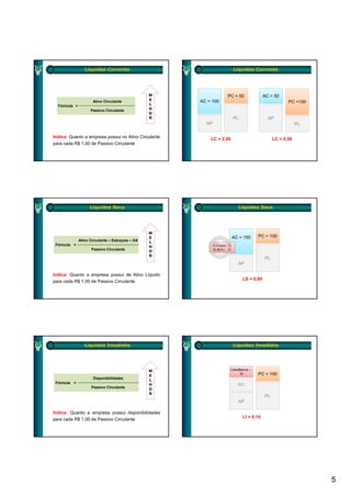 Liquidez Corrente                                          Liquidez Corrente




                                                 M                    PC = 50                AC = 50
                     Ativo Circulante            E    AC = 100                                           PC =100
  Fórmula =                                      L
                    Passivo Circulante           H
                                                 O
                                                 R                          PL                 AP
                                                        AP                                                    PL

Indica: Quanto a empresa possui no Ativo Circulante       LC = 2,00                               LC = 0,50
para cada R$ 1,00 de Passivo Circulante




                    Liquidez Seca                                             Liquidez Seca




                                                 M
                                                 E                          AC = 150     PC = 100
              Ativo Circulante – Estoques – DA   L
 Fórmula =                                       H           Estoques 50
                    Passivo Circulante
                    P   i Ci     l t             O           D. Antec. 20
                                                             D A t
                                                 R
                                                                                             PL
                                                                              AP

Indica: Quanto a empresa possui de Ativo Líquido
                                                                                 LS = 0,80
para cada R$ 1,00 de Passivo Circulante




                 Liquidez Imediata                                          Liquidez Imediata




                                                 M                      Caixa/Bancos =
                                                                               10        PC = 100
                                                 E
                     Disponibilidades            L
 Fórmula =                                       H                            AC
                    Passivo Circulante
                    P   i Ci     l t             O
                                                 R
                                                                                             PL
                                                                              AP

Indica: Quanto a empresa possui disponibilidades
                                                                                 LI = 0,10
para cada R$ 1,00 de Passivo Circulante




                                                                                                                   5
 