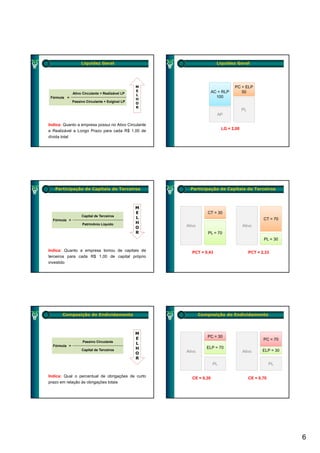 Liquidez Geral                                      Liquidez Geral




                                                 M                              PC + ELP
                                                 E                   AC + RLP      50
              Ativo Circulante + Realizável LP   L
 Fórmula =                                                             100
                                                 H
              Passivo Circulante + Exigível LP
              P   i Ci     l t     E i í l       O
                                                 R
                                                                                      PL
                                                                       AP

Indica: Quanto a empresa possui no Ativo Circulante
                                                                          LG = 2,00
e Realizável a Longo Prazo para cada R$ 1,00 de
dívida total




   Participação de Capitais de Terceiros                Participação de Capitais de Terceiros



                                                 M
                                                 E               CT = 30
                   Capital de Terceiros
                                                 L                                                CT = 70
  Fórmula =
                    Patrimônio Líquido           H
                                                 O    Ativo                           Ativo
                                                 R               PL = 70
                                                                                                  PL = 30

Indica: Quanto a empresa tomou de capitais de            PCT = 0,43                        PCT = 2,33
terceiros para cada R$ 1,00 de capital próprio
investido




       Composição do Endividamento                            Composição do Endividamento



                                                 M
                                                 E               PC = 30
                                                                                                  PC = 70
                    Passivo Circulante
                                                 L
  Fórmula =
                   Capital de Terceiros          H               ELP = 70
                                                      Ativo                           Ativo       ELP = 30
                                                 O
                                                 R
                                                                     PL                                PL

Indica: Qual o percentual de obrigações de curto         CE = 0,30                         CE = 0,70
prazo em relação às obrigações totais




                                                                                                             6
 
