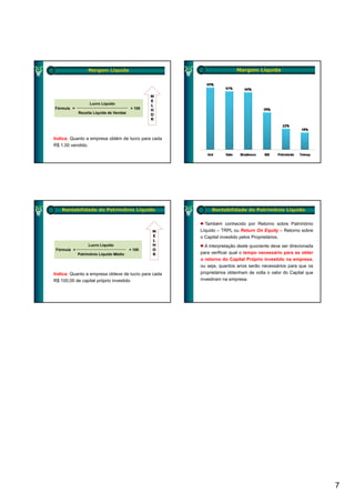 Margem Líquida                                      Margem Líquida




                                                 M
                                                 E
                   Lucro Líquido                 L
Fórmula =                                × 100   H
             Receita Líquida de Vendas
             R   it Lí id d V d                  O
                                                 R




Indica: Quanto a empresa obtém de lucro para cada
R$ 1,00 vendido.




   Rentabilidade do Patrimônio Líquido                    Rentabilidade do Patrimônio Líquido


                                                       Também conhecido por Retorno sobre Patrimônio
                                                 M   Líquido – TRPL ou Return On Equity – Retorno sobre
                                                 E   o Capital investido pelos Proprietários.
                                                 L
                  Lucro Líquido                  H     A interpretação deste quociente deve ser direcionada
 Fórmula =                               × 100   O
             Patrimônio Líquido Médio            R            ifi      l tempo necessário para se obter
                                                     para verificar qual o t            ái              bt
                                                     o retorno do Capital Próprio investido na empresa,
                                                     ou seja, quantos anos serão necessários para que os
Indica: Quanto a empresa obteve de lucro para cada   proprietários obtenham de volta o valor do Capital que
R$ 100,00 de capital próprio investido               investiram na empresa.




                                                                                                              7
 