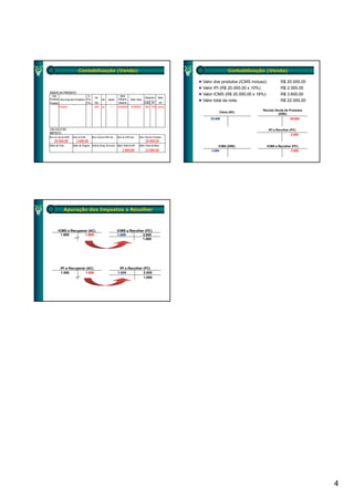 Contabilização (Venda)                                                                              Contabilização (Venda)

                                                                                                                  Valor dos produtos (ICMS incluso):           R$ 20.000,00
                                                                                                                  Valor IPI (R$ 20.000,00 x 10%):              R$ 2.000,00
DADOS DO PRODUTO
 Cód.                           Cl.                                Valor
                                                                                                                  Valor ICMS (R$ 20.000,00 x 18%):             R$ 3.600,00
                                          Sit.                                              Alíquotas     Valor
Produto Descrição dos Produtos Fisc.              Un.   Quant.    Unitário    Valor Total
                               Fisc.      Trib.                   Unitário                  ICMS IPI        IPI
                                                                                                                  Valor total da nota:                         R$ 22.000,00
Produto
        Produto                           000     un.      1     20.000,00     20.000,00    18% 10% 2.000,00
                                                                                                                                                 Receita Venda de Produtos
                                                                                                                           Caixa
                                                                                                                           C i (AC)
                                                                                                                                                           (DRE)
                                                                                                                      22.000                                          20.000


CÁLCULO DO                                                                                                                                             IPI a Recolher (PC)
IMPOSTO
                                                                                                                                                                      2.000
Base de Cálculo ICMS   Valor do ICMS    Base Cálculo ICMS Sub.   Valor do ICMS Sub.   Valor Total dos Produtos
    20.000,00             3.600,00                                                          20.000,00
Valor do Frete         Valor do Seguro Outras Desp. Acessór. Valor Total do IPI       Valor Total da Nota                  ICMS (DRE)              ICMS a Recolher (PC)
                                                                      2.000,00              22.000,00                 3.600                                       3.600




              Apuração dos Impostos a Recolher



        ICMS a Recuperar (AC)                                    ICMS a Recolher (PC)
          1.800        1.800                                     1.800         3.600
                                                                               1.800




           IPI a Recuperar (AC)                                   IPI a Recolher (PC)
           1.000          1.000                                  1.000           2.000
                                                                                 1.000




                                                                                                                                                                               4
 
