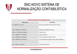 SNC-NOVO SISTEMA DE
NORMALIZAÇÃO CONTABILÍSTICA
SISTEMA DE NORMALIZAÇÃO CONTABILÍSTICA (SNC)
Moldura Legal Instrumentos
DL nº 158/2009, de 13 de Julho Bases para apresentação de Demonstrações Financeiras
Portaria nº 986/2009, de 7 de Setembro Modelos de Demonstrações Financeiras
Portaria nº 1011/2009, de 9 de Setembro Código de Contas
Aviso nº 15652/2009, de 7 de Setembro Estrutura Conceptual
Aviso nº 15655/2009, de 7 de Setembro Normas Contabilísticas de Relato Financeiro
Aviso nº 15654/2009, de 7 de Setembro Normas Contabilísticas de Relato Financeiro-Pequenas Entidades
Aviso nº 15653, de 7 de Setembro Normas Interpretativas (NI)
Contabilidade Geral
 