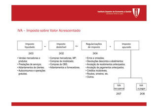 IVA – Imposto sobre Valor Acrescentado
2433 2432 2434
=
• Vendas mercadorias e
produtos;
• Prestações de serviços;
• Adiantamentos de clientes;
• Autoconsumos e operações
gratuitas.
• Compras mercadorias, MP;
• Compras de imobilizado;
• Compras de OBS;
• Adiantamentos a fornecedores.
• Erros e omissões;
• Devoluções descontos e abatimentos;
• Anulação de recebimentos antecipados;
• Anulação de pagamentos antecipados;
• Créditos incobráveis;
• Roubos, sinistros, etc.
• Outros.
IVA
recuperar
IVA
a pagar
2437 2436
Imposto
liquidado
Imposto
dedutível
Regularizações
de imposto
Imposto
apurado
- +/-
 
