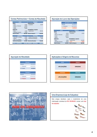 Contas Patrimoniais + Contas de Resultado                                     Apuração do Lucro das Operações
                ATIVO                               PASSIVO
                                                                                                           Apuração do Lucro
  BENS                                     OBRIGAÇÕES
   Caixa                        20.000      Empréstimo               35.000                         Receita                   105.000,00
   Mercad. p/ Revenda           50.000                                                              ( – ) Despesa             (80.000,00)
   Imóvel                      200.000
                                                                                                    ( = ) Lucro                  25.000,00
   Móveis                       50.000
  DIREITOS                                 PATRIMÔNIO LÍQUIDO
   Banco                        10.000      Capital Social          300.000
                                                                                               ATIVO                                  PASSIVO
   Aplicação Financeira         30.000                                           BENS                                   OBRIGAÇÕES
  Total do Ativo               360.000 Total do Passivo             335.000       Caixa                        20.000    Empréstimo                   35.000
                                                                                  Mercad. p/ Revenda           50.000
              DESPESAS                                   RECEITAS                 Imóvel                      200.000
   Custo Merc. Vendidas         50.000      Vendas de Mercadorias   100.000       Móveis                       50.000
   Salários                     25.000      Rendimento Aplicações     5.000
                                                                                 DIREITOS                               PATRIMÔNIO LÍQUIDO
   Água, Luz e Telefone            5.000
                                                                                  Banco                        10.000    Capital Social              300.000
  Total das Despesas            80.000 Total das Receitas           105.000
                                                                                  Aplicação Financeira         30.000    Lucro                        25.000
  ATIVO + DESPESAS             440.000 PASSIVO + RECEITAS           440.000      Total do Ativo               360.000 Total do Passivo               360.000




Apuração do Resultado                                                         Aplicações e Origens de Recursos


                                   Exemplo 1                                                      ATIVO                                    PASSIVO

                     Receita                     100.000,00

                     ( – ) Despesa               (60.000,00)                               APLICAÇÕES                                     ORIGENS
                     ( = ) Lucro                   40.000,00
                                                   40 000 00



                                   Exemplo 2                                                   DESPESAS                                   RECEITAS
                     Receita                       60.000,00

                     ( – ) Despesa              (100.000,00)
                                                                                           APLICAÇÕES                                     ORIGENS
                     ( = ) Prejuízo              (40.000,00)




                                                                              Uma Empresa (Loja de Calçados)

                                                                              Dois amigos decidiram, após o recebimento de uma
                                                                              indenização contratual de R$ 100.000,00, montar uma loja
                                                                              de calçados




                                                                                                                                                               4
 