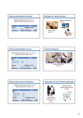 Balanço após Depósito do Capital                                           Montagem da Loja de Calçados

         Aplicação (onde foi aplicado o recurso): Bancos                                                     Máquinas e Equipamentos
          Origem (de onde veio o recurso): Capital Social                                                    R$ 5.000



                 ATIVO                             PASSIVO
   DIREITOS                            PATRIMÔNIO LÍQUIDO
     Bancos                  100.000    Capital Social          100.000

   Total do Ativo           100.000 Total do Passivo           100.000           Móveis e Vitrines
                                                                                 R$ 25.000




Balanço após Montagem da Loja                                              Compra de Estoques

   Aplicação (onde foi aplicado o recurso): Móveis/Máquinas
              Origem (de onde veio o recurso): Bancos


                ATIVO                             PASSIVO
   BENS
    Móveis e Vitrines        25.000
    Máquinas e Equipa.        5.000

                                                                                               Calçados para Revenda
   DIREITOS                            PATRIMÔNIO LÍQUIDO
                                                                                                     R$ 40.000
    Bancos                   70.000     Capital Social         100.000

   Total do Ativo           100.000 Total do Passivo           100.000




Balanço após Compra de Estoques                                            Inauguração da Loja e Primeiras Operações

          Aplicação (onde foi aplicado o recurso): Calçados
                                                                                                                 Os sapatos vendidos
                Origem (de onde veio o recurso): Bancos
                                                                                                             custaram quando comprados:
                                                                                                                        R$ 40.000
                  ATIVO                              PASSIVO
     BENS
       Móveis e Vitrines       25.000
       Máquinas e Equipa.       5.000
       Calçados                40.000
     DIREITOS                           PATRIMÔNIO LÍQUIDO                     Valor das Venda
       Bancos                  30.000     Capital Social         100.000     de Sapatos no 1º mês
     Total do Ativo           100.000 Total do Passivo           100.000          R$ 80.000
                                                                                   (à vista)




                                                                                                                                          5
 