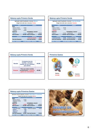 Balanço após Primeira Venda                                              Balanço após Primeira Venda
       Aplicação (onde foi aplicado o recurso): Bancos                      Aplicação (onde foi aplicado o recurso): Custo das Vendas
            Origem (de onde veio o recurso): Vendas                                  Origem (de onde veio o recurso): Calçados

               ATIVO                             PASSIVO                                 ATIVO                          PASSIVO
  BENS                                                                     BENS
   Móveis e Vitrines       25.000                                           Móveis e Vitrines     25.000
   Máquinas e Equipa.       5.000                                           Máquinas e Equipa.     5.000
   Calçados                40.000                                           Calçados                   -
  DIREITOS                          PATRIMÔNIO LÍQUIDO                     DIREITOS                        PATRIMÔNIO LÍQUIDO
   Bancos                 110.000    Capital Social          100.000        Bancos               110.000    Capital Social            100.000
  Total do Ativo         180.000 Total do Passivo            100.000       Total do Ativo        140.000 Total do Passivo           100.000

            DESPESAS                          RECEITAS                              DESPESAS                          RECEITAS
                                     Vendas de Calçados        80.000       Custo das Vendas      40.000    Vendas de Calçados         80.000
  Total das Despesas             - Total das Receitas         80.000       Total das Despesas     40.000 Total das Receitas           80.000

  ATIVO + DESPESAS        180.000 PASSIVO + RECEITAS         180.000       ATIVO + DESPESAS      180.000 PASSIVO + RECEITAS           180.000




Balanço após Primeira Venda                                              Primeiros Gastos



                       A empresa teve de
                       receitas - recursos
    Receita                                                80.000
                   trazidos de fora (clientes)
                                                                                                                         Água e Luz
                          para dentro
                                                                                                                         R$ 1.000

                    Para que estas receitas
    Despesa        acontecessem, a empresa                 40.000
                    gastou em mercadorias
                                                                                  Salários
                                                                                                                              Impostos
                                                                                  R$ 5.000
                                                                                                                              R$ 10.000




Balanço após Primeiros Gastos
 Aplicação (onde foi aplicado o recurso): Salários/Água e Luz/Impostos
               Origem (de onde veio o recurso): Bancos
               ATIVO                             PASSIVO
  BENS
   Móveis e Vitrines       25.000
   Máquinas e Equipa.       5.000
   Calçados                     -
  DIREITOS                          PATRIMÔNIO LÍQUIDO
                                          Ô     Í
   Bancos                  94.000    Capital Social          100.000
  Total do Ativo         124.000 Total do Passivo            100.000
            DESPESAS                           RECEITAS
   Custo das Vendas        40.000    Vendas de Calçados        80.000
   Salários                 5.000
   Água e Luz               1.000
   Impostos                10.000
  Total das Despesas       56.000 Total das Receitas          80.000
  ATIVO + DESPESAS        180.000 PASSIVO + RECEITAS         180.000




                                                                                                                                                6
 