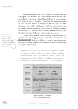 54 Bacharelado em Administração Pública
Contabilidade Geral
v
Por questão didática
vamos considerar
somente o efeito do
evento que está sendo
estudado, deixando de
lado os eventos já
contabilizados.
Note que cada item que iremos usar do Plano de Contas irá
dar origem a um Razonete. No exemplo temos dois Razonetes, um
para o Caixa e outro para o Capital Social. Abaixo do nome aparece
um “desenho” sob a forma da letra T. O débito no Caixa foi realizado
do lado esquerdo da letra T, no valor de R$ 80.000,00; do lado
direito da outra letra T – a do Capital Social – foi feito o lançamento
do crédito. Você pode observar que a Figura 10 apresenta também
um número “1”. Colocamos esse número para fins didáticos, para
identificar que trata do Evento 1 do exemplo que usamos.
Vamos agora mostrar como funciona isso para todos os
eventos. Em cada situação, iremos novamente mostrar o efeito na
equação contábil, indicar o débito e o crédito (para simplificar
deixaremos de lado o Local, Data e Histórico), fazer o lançamento
no Diário e no Razonete.
Agora é com você. Tente, em cada evento, acompanhar o efeito
na equação contábil, verificar o evento e as duas perguntas
(de onde vieram e para onde foram os recursos), e como foi
realizado o lançamento no Diário e nos Razonetes. Acompanhe
o processo, de acordo com as Figuras de 11 a 17, com atenção.
Figura 11: Evento 1 – Exemplo
Fonte: Elaborada pelo autor
 