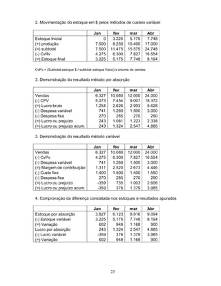 2. Movimentação do estoque em $ pelos métodos de custeio variável

                                      Jan         fev        mar        Abr
Estoque Inicial                            0      3.225      5.175      7.748
(+) produção                           7.500      8.250     10.400     17.000
(=) subtotal                           7.500     11.475     15.575     24.748
(-) CvRv                               4.275      6.300      7.827     16.554
(=) Estoque final                      3.225      5.175      7.748      8.194

CvPv = (Subtotal estoque $ / subtotal estoque físico) x volume de vendas

3. Demonstração do resultado método por absorção

                                      Jan         fev        mar        Abr
Vendas                                 6.327     10.080     12.000     24.000
(-) CPV                                5.073      7.454      9.007     18.372
(=) Lucro bruto                        1.254      2.626      2.993      5.628
(-) Despesa variável                     741      1.260      1.500      3.000
(-) Despesa fixa                         270        285        270        290
(=) Lucro ou prejuízo                    243      1.081      1.223      2.338
(=) Lucro ou prejuízo acum.              243      1.324      2.547      4.885

3. Demonstração do resultado método variável

                                      Jan         fev        mar        Abr
Vendas                                 6.327     10.080     12.000     24.000
(-) CvPv                               4.275      6.300      7.827     16.554
(-) Despesa variável                     741      1.260      1.500      3.000
(=) Margem de contribuição             1.311      2.520      2.673      4.446
(-) Custo fixo                         1.400      1.500      1.400      1.550
(-) Despesa fixa                         270        285        270        290
(=) Lucro ou prejuízo                   -359        735      1.003      2.606
(=) Lucro ou prejuízo acum.             -359        376      1.379      3.985

4. Comprovaçào da diferença constatada nos estoques e resultados apurados

                                      Jan         fev        mar           Abr
Estoque por absorção                   3.827      6.123      8.916         9.094
(-) Estoque variável                   3.225      5.175      7.748         8.194
(=) Variação                             602        948      1.168           900
Lucro por absorção                       243      1.324      2.547         4.885
(-) Lucro variável                      -359        376      1.379         3.985
(=) Variação                             602        948      1.168           900




                                                 23
 