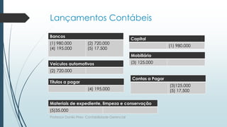 Lançamentos Contábeis
Bancos
(1) 980.000
(4) 195.000
(2) 720.000
(5) 17.500
Professor Danilo Pires- Contabilidade Gerencial
Títulos a pagar
(4) 195.000
Capital
(1) 980.000
Mobiliário
(3) 125.000Veículos automotivos
(2) 720.000
Contas a Pagar
(3)125.000
(5) 17,500
Materiais de expediente, limpeza e conservação
(5)35.000
 