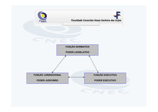 FUNÇÃO NORMATIVA

                       PODER LEGISLATIVO




FUNÇÃO JURISDICIONAL                       FUNÇÃO EXECUTIVA

  PODER JUDICIÁRIO                         PODER EXECUTIVO
 