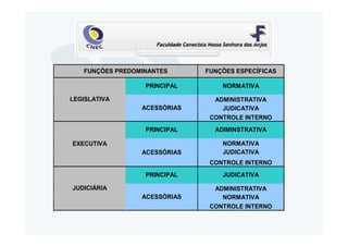 FUNÇÕES PREDOMINANTES      FUNÇÕES ESPECÍFICAS

                  PRINCIPAL       NORMATIVA

LEGISLATIVA                     ADMINISTRATIVA
                 ACESSÓRIAS       JUDICATIVA
                               CONTROLE INTERNO
                  PRINCIPAL     ADIMINSTRATIVA

EXECUTIVA                         NORMATIVA
                 ACESSÓRIAS       JUDICATIVA
                               CONTROLE INTERNO
                  PRINCIPAL       JUDICATIVA

JUDICIÁRIA                      ADMINISTRATIVA
                 ACESSÓRIAS       NORMATIVA
                               CONTROLE INTERNO
 