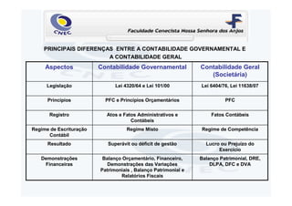 PRINCIPAIS DIFERENÇAS ENTRE A CONTABILIDADE GOVERNAMENTAL E
                        A CONTABILIDADE GERAL
     Aspectos            Contabilidade Governamental            Contabilidade Geral
                                                                   (Societária)
      Legislação               Lei 4320/64 e Lei 101/00         Lei 6404/76, Lei 11638/07

      Princípios           PFC e Princípios Orçamentários                 PFC

       Registro            Atos e Fatos Administrativos e           Fatos Contábeis
                                     Contábeis
Regime de Escrituração              Regime Misto                Regime de Competência
      Contábil
      Resultado             Superávit ou déficit de gestão        Lucro ou Prejuízo do
                                                                       Exercício
   Demonstrações          Balanço Orçamentário, Financeiro,     Balanço Patrimonial, DRE,
    Financeiras             Demonstrações das Variações             DLPA, DFC e DVA
                         Patrimoniais , Balanço Patrimonial e
                                 Relatórios Fiscais
 