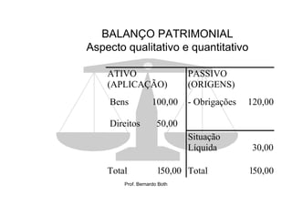 BALANÇO PATRIMONIAL
Aspecto qualitativo e quantitativo

    ATIVO                     PASSIVO
    (APLICAÇÃO)               (ORIGENS)
    Bens            100,00    - Obrigações   120,00

    Direitos          50,00
                              Situação
                              Líquida         30,00

    Total             l50,00 Total           l50,00
        Prof. Bernardo Both
 