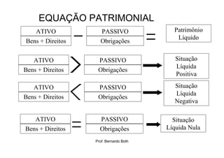 EQUAÇÃO PATRIMONIAL
   ATIVO            PASSIVO               Patrimônio
                                           Líquido
Bens + Direitos     Obrigações


   ATIVO            PASSIVO                Situação
                                           Líquida
Bens + Direitos    Obrigações
                                           Positiva

   ATIVO           PASSIVO                 Situação
                                           Líquida
Bens + Direitos    Obrigações
                                           Negativa

   ATIVO            PASSIVO               Situação
Bens + Direitos     Obrigações          Líquida Nula

                  Prof. Bernardo Both
 