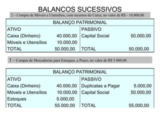 BALANÇOS SUCESSIVOS
 2 – Compra de Móveis e Utensílios, com recursos do Caixa, no valor de R$ - 10.000,00
                           BALANÇO PATRIMONIAL
ATIVO                                  PASSIVO
Caixa (Dinheiro)             40.000,00 Capital Social                       50.000,00
Móveis e Utensílios          10.000,00
TOTAL                       50.000,00 TOTAL                                 50.000,00

3 – Compra de Mercadorias para Estoques, a Prazo, no valor de R$ 5.000,00

                           BALANÇO PATRIMONIAL
ATIVO                                  PASSIVO
Caixa (Dinheiro)             40.000,00 Duplicatas a Pagar                    5.000,00
Móveis e Utensílios          10.000,00 Capital Social                       50.000,00
Estoques                     5.000,00
TOTAL                       55.000,00 TOTAL                                 55.000,00
 