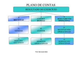 PLANO DE CONTAS
             RESULTADO DO EXERCÍCIO


   3                     4                     5
                     CUSTOS E            RESULTADO NÃO
RECEITAS             DESPESAS             OPERACIONAL



                                              51
  31                    41
                                         RECEITAS NÃO
VENDAS                CUSTOS             OPERACIONAIS



     32                 42                    52
 DEDUÇÕES            DESPESAS            DESPESAS NÃO
DAS VENDAS                               OPERACIONAIS
                   OPERACIONAIS



                   Prof. Bernardo Both
 