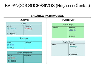 BALANÇOS SUCESSIVOS (Noção de Contas)

                               BALANÇO PATRIMONIAL
                  ATIVO                             PASSIVO
                   Caixa
                                                    Dupl. A Pagar
APLIC.                 ORIGEM
                                           APLIC.          ORIGEM
(1) 50.000             10.000 (2)
                                                           5.000 (3)

S = 40.000
                                                           S =5.000
                  Estoques

 APLIC                  ORIGEM                      Capital Social
 (3) 5.000                                 APLIC            ORIGEM
                                                             50.000 (1)
 S- 5.000

              Móveis e Utensílios
                                                            S = 50.000
 APLIC                 ORIGEM
 (2) 10.000

 S= 10.000
 