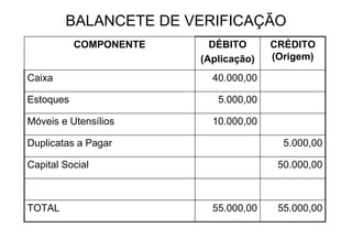 BALANCETE DE VERIFICAÇÃO
           COMPONENTE     DÉBITO      CRÉDITO
                        (Aplicação)   (Origem)

Caixa                     40.000,00

Estoques                   5.000,00

Móveis e Utensílios       10.000,00

Duplicatas a Pagar                      5.000,00

Capital Social                         50.000,00



TOTAL                     55.000,00    55.000,00
 