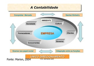 A Contabilidade
                         A Contabilidade

     Conquistar Mercado                                  Ganhar Dinheiro


                                    AMBIENTE
                   Sociedade                   Cultura




          Fornecedores              EMPRESA                Clientes



                                               Governo
                     Concorrentes



    Exercer seu papel social                   Integração entre as funções


                   ÚNICO DIRECIONAMENTO
Fonte: Marion, 2004      Prof. Bernardo Both
 