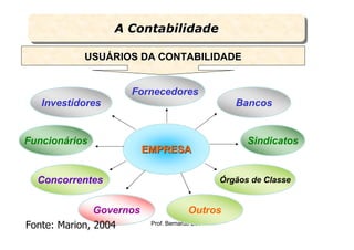 A Contabilidade
                  A Contabilidade

           USUÁRIOS DA CONTABILIDADE


                     Fornecedores
   Investidores                                     Bancos


Funcionários                                           Sindicatos
                          EMPRESA


  Concorrentes                                   Órgãos de Classe


               Governos                 Outros
Fonte: Marion, 2004        Prof. Bernardo Both
 