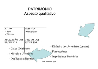 PATRIMÔNIO
                 Aspecto qualitativo


ATIVO            PASSIVO
- Bens           - Obrigações
- Direitos

APLICAÇÃO DOS ORIGEM DOS
RECURSOS      RECURSOS
                                           - Dinheiro dos Acionistas (quotas)
    - Caixa (Dinheiro)
                                           - Fornecedores
    - Móveis e Utensílios
                                          - Empréstimos Bancários
    - Duplicatas a Receber
                                Prof. Bernardo Both
 