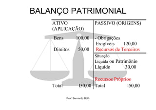 BALANÇO PATRIMONIAL
    ATIVO                         PASSIVO (ORIGENS)
    (APLICAÇÃO)
    Bens           100,00         - Obrigações
                                   Exigíveis    120,00
    Direitos         50,00         Recursos de Terceiros
                                  Situação
                                  Líquida ou Patrimônio
                                  Líquido       30,00

                             Recursos Próprios
    Total             l50,00 Total          l50,00

            Prof. Bernardo Both
 