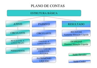 PLANO DE CONTAS
               ESTRUTURA BÁSICA


  ATIVO            PASSIVO                 RESULTADO


CIRCULANTE                                  RECEITAS
                  CIRCULANTE
                                       Aumenta Situação Líquida

REALIZÁVEL A        EXIGÍVEL A              DESPESAS
LONGO PRAZO        LONGO PRAZO         Diminui Situação Líquida
                  RESULTADO DE
PERMANENTE         EXERCÍCIOS
                     FUTUROS
                                               Saldo Devedor
                  PATRIMÔNIO
                    LÍQUIDO Both
                      Prof. Bernardo
                                                Saldo Credor
 